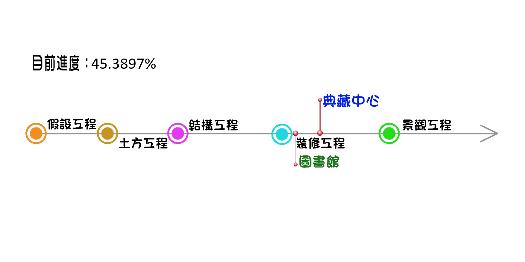 進度圖