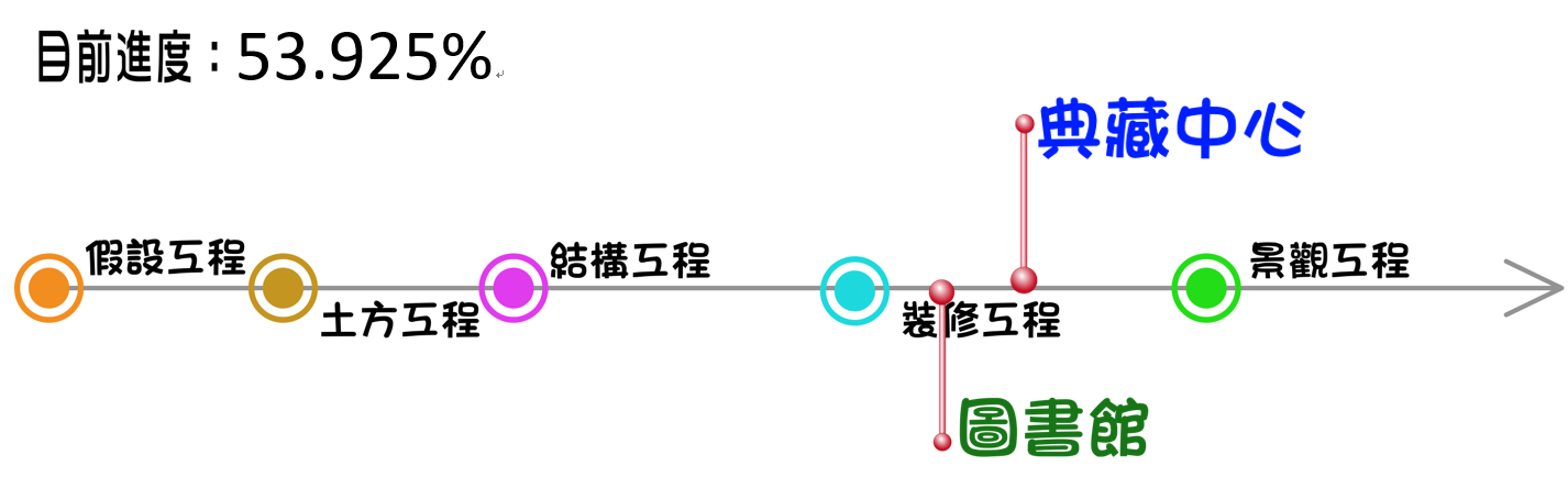 進度1140729