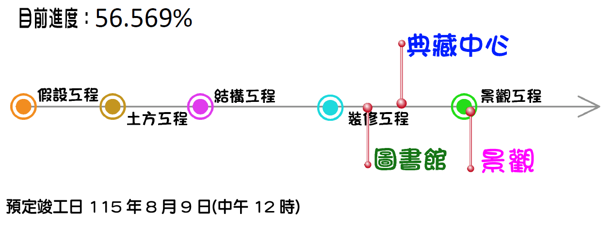 進度1141013 1