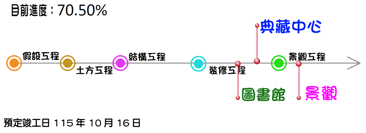 進度